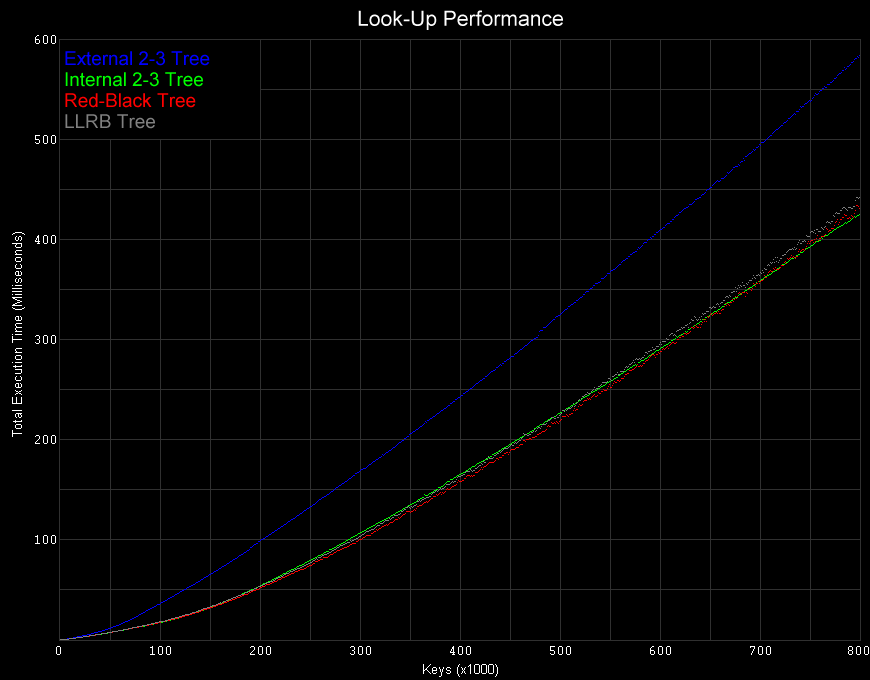 Look-Up Performance